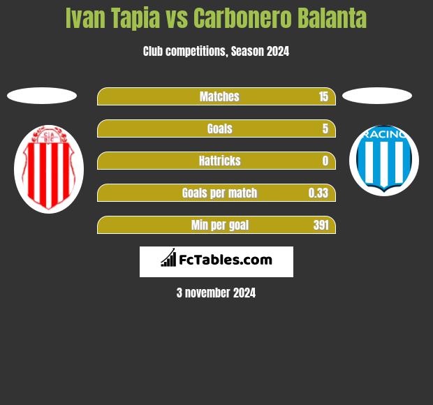 Ivan Tapia vs Carbonero Balanta h2h player stats