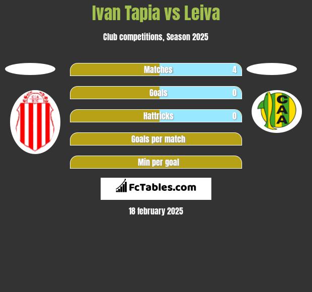 Ivan Tapia vs Leiva h2h player stats