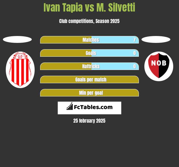 Ivan Tapia vs M. Silvetti h2h player stats