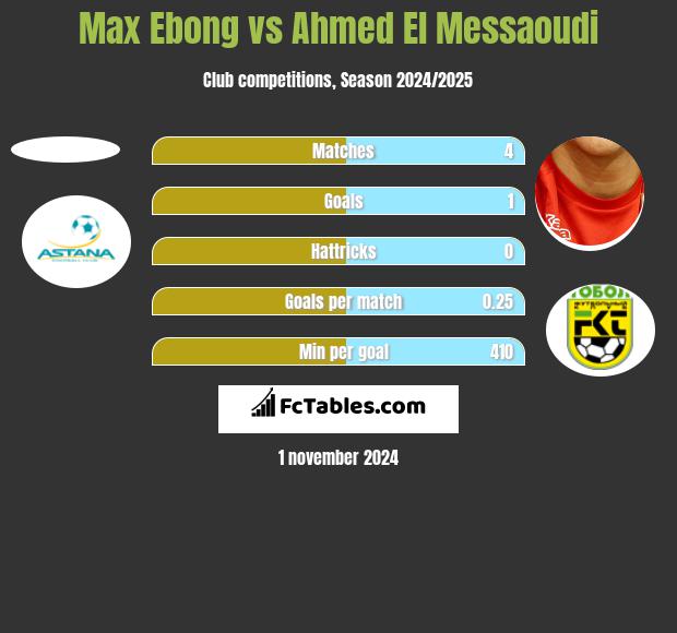 Max Ebong vs Ahmed El Messaoudi h2h player stats