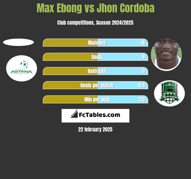 Max Ebong vs Jhon Cordoba h2h player stats