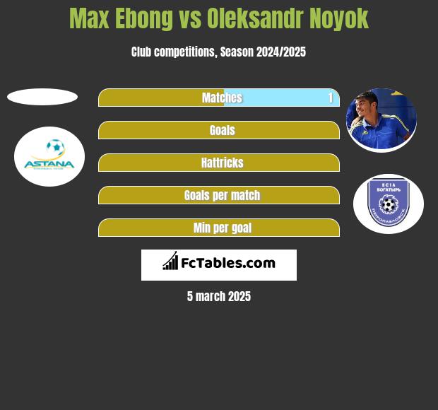 Max Ebong vs Oleksandr Noyok h2h player stats