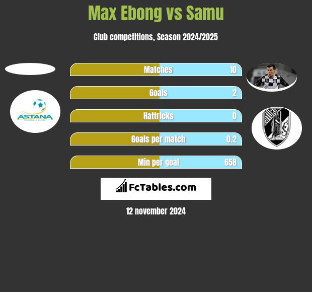 Max Ebong vs Samu h2h player stats