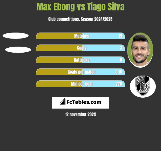 Max Ebong vs Tiago Silva h2h player stats