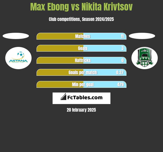 Max Ebong vs Nikita Krivtsov h2h player stats