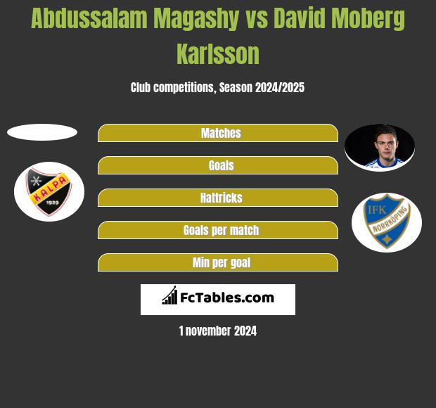 Abdussalam Magashy vs David Moberg Karlsson h2h player stats