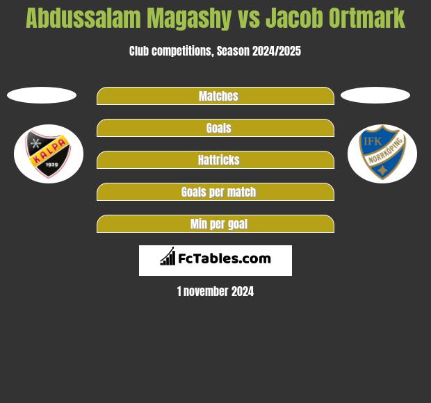 Abdussalam Magashy vs Jacob Ortmark h2h player stats