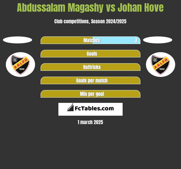 Abdussalam Magashy vs Johan Hove h2h player stats