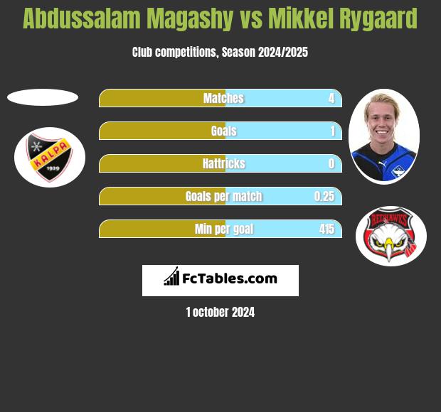 Abdussalam Magashy vs Mikkel Rygaard h2h player stats