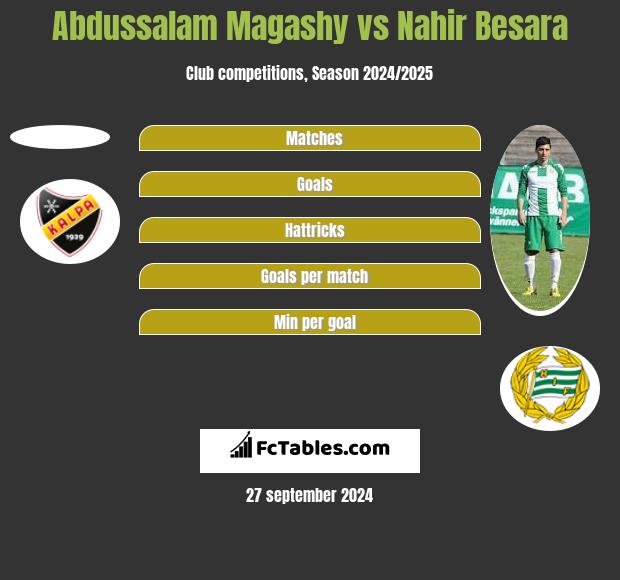 Abdussalam Magashy vs Nahir Besara h2h player stats