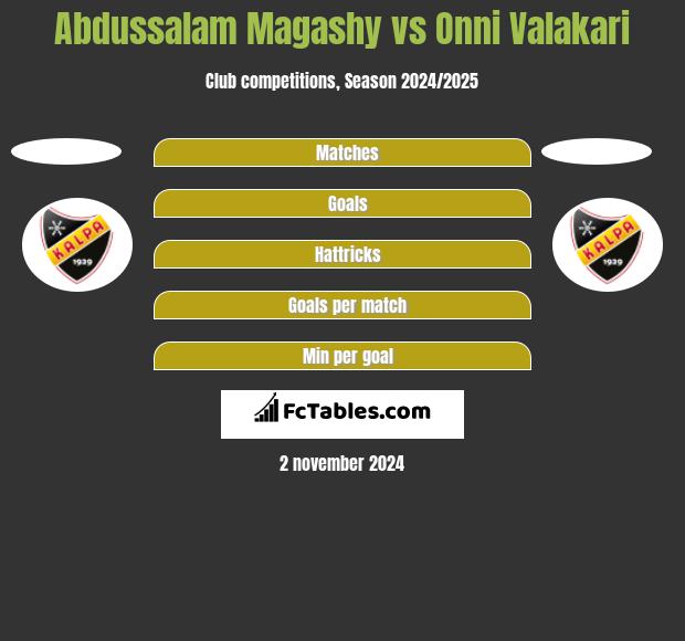 Abdussalam Magashy vs Onni Valakari h2h player stats