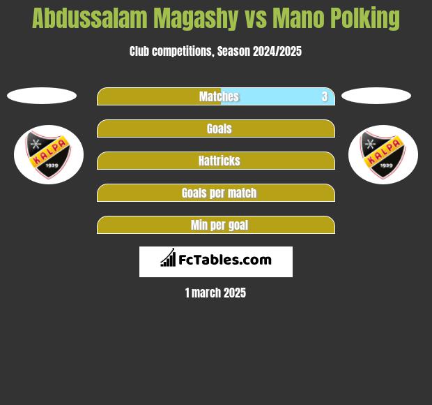 Abdussalam Magashy vs Mano Polking h2h player stats