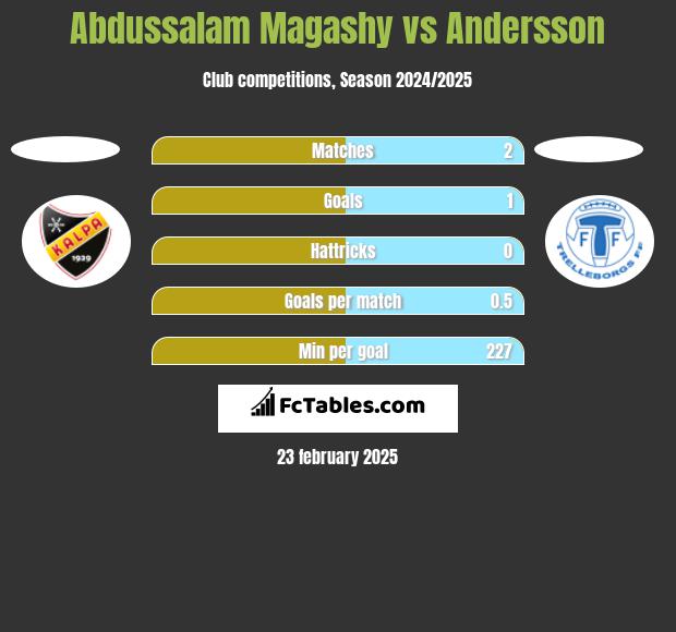 Abdussalam Magashy vs Andersson h2h player stats