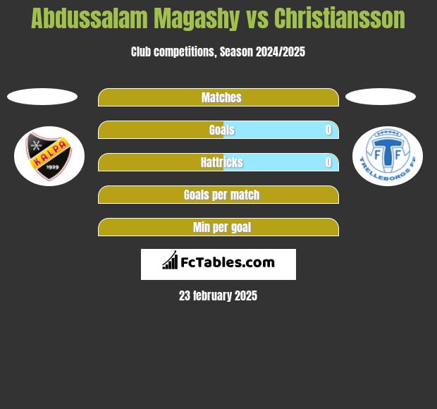 Abdussalam Magashy vs Christiansson h2h player stats