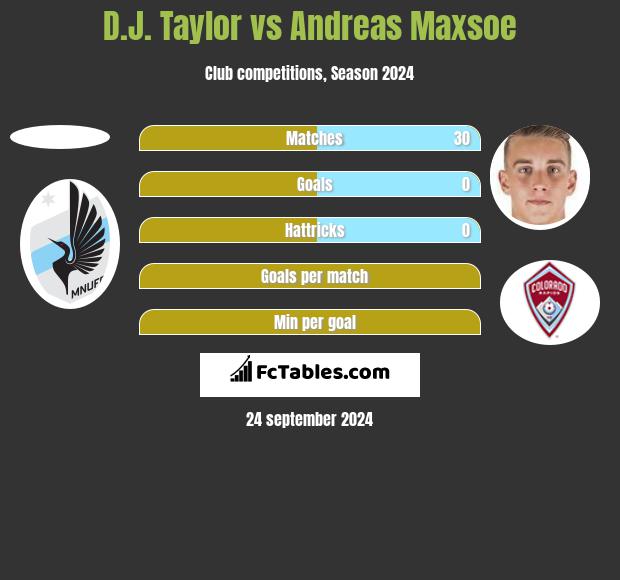 D.J. Taylor vs Andreas Maxsoe h2h player stats