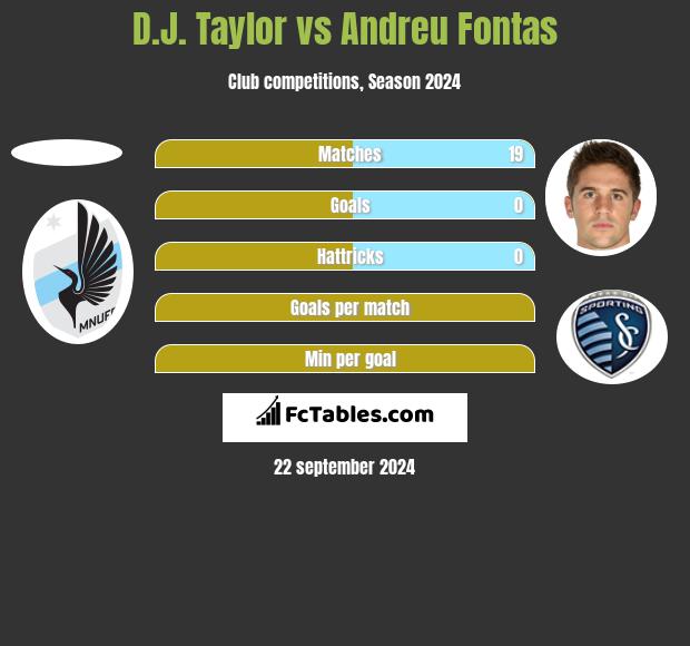 D.J. Taylor vs Andreu Fontas h2h player stats