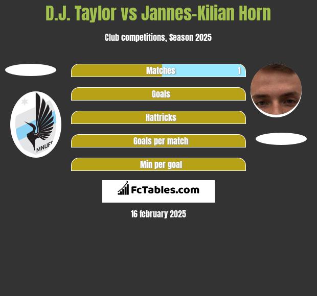 D.J. Taylor vs Jannes-Kilian Horn h2h player stats