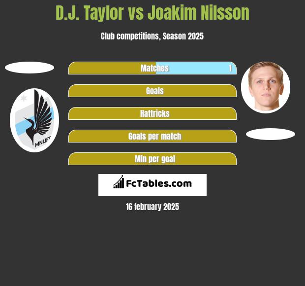 D.J. Taylor vs Joakim Nilsson h2h player stats