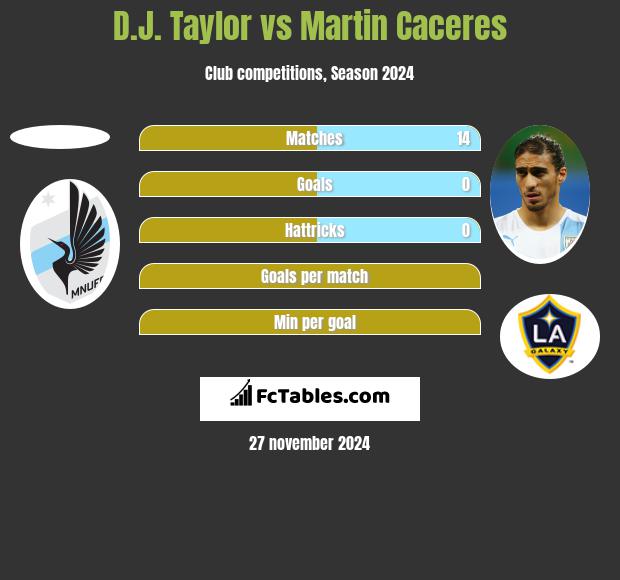 D.J. Taylor vs Martin Caceres h2h player stats