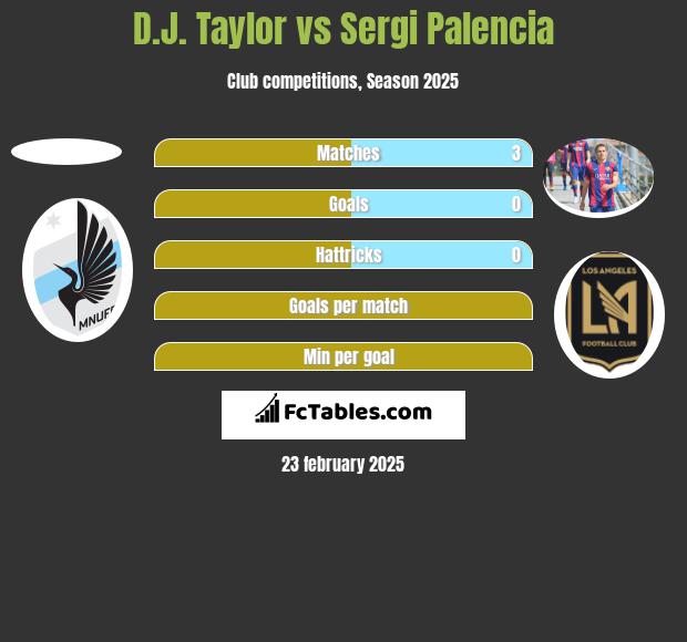 D.J. Taylor vs Sergi Palencia h2h player stats