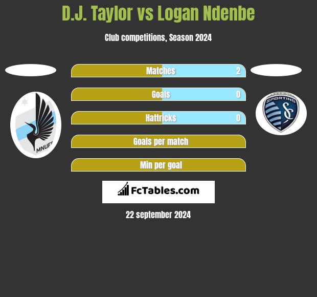 D.J. Taylor vs Logan Ndenbe h2h player stats