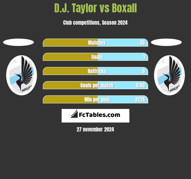 D.J. Taylor vs Boxall h2h player stats