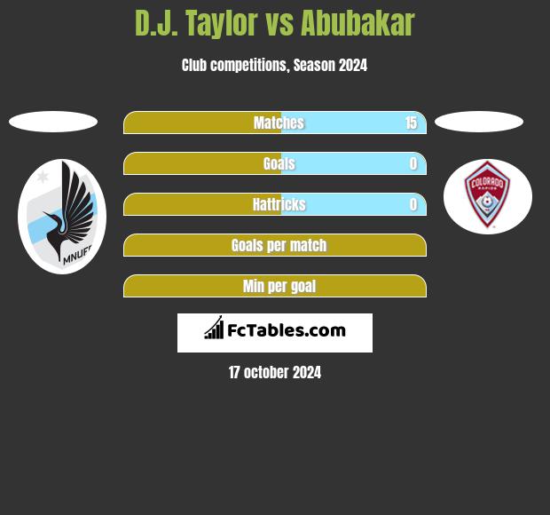 D.J. Taylor vs Abubakar h2h player stats