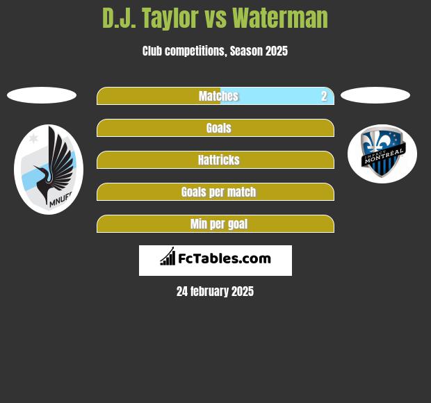 D.J. Taylor vs Waterman h2h player stats