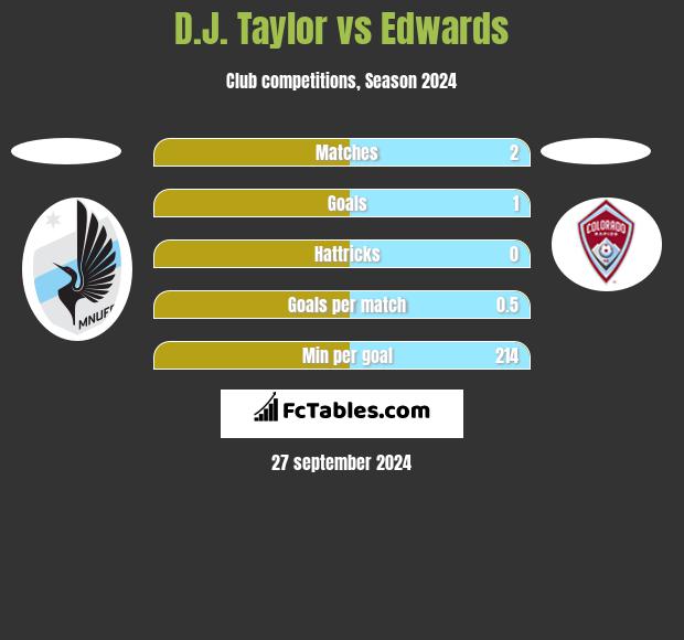 D.J. Taylor vs Edwards h2h player stats