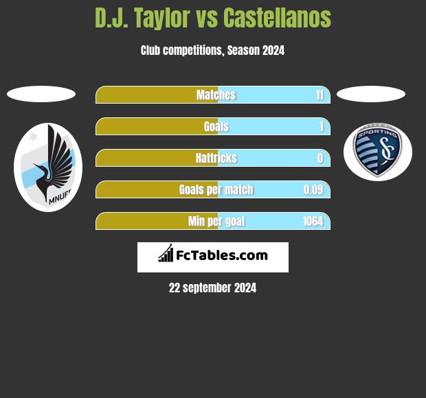 D.J. Taylor vs Castellanos h2h player stats