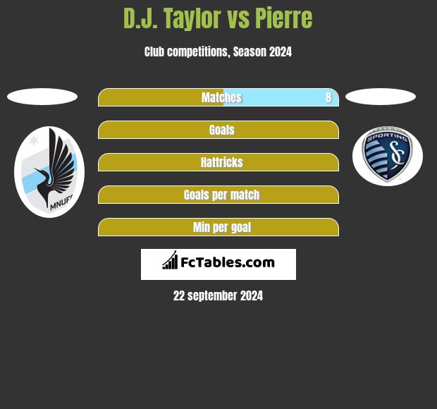 D.J. Taylor vs Pierre h2h player stats