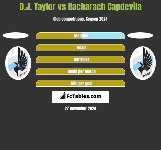 D.J. Taylor vs Bacharach Capdevila h2h player stats