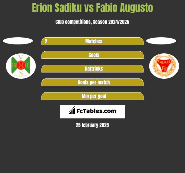 Erion Sadiku vs Fabio Augusto h2h player stats