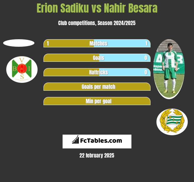 Erion Sadiku vs Nahir Besara h2h player stats