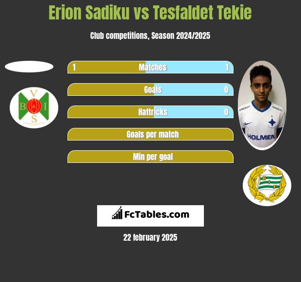 Erion Sadiku vs Tesfaldet Tekie h2h player stats