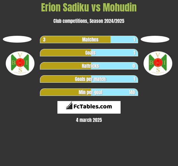 Erion Sadiku vs Mohudin h2h player stats