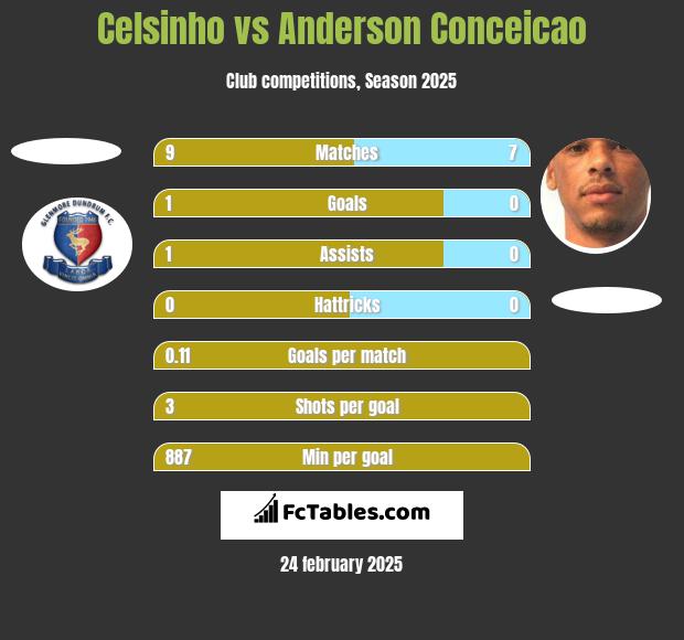 Celsinho vs Anderson Conceicao h2h player stats