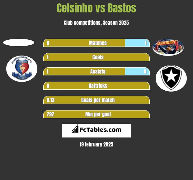 Celsinho vs Bastos h2h player stats