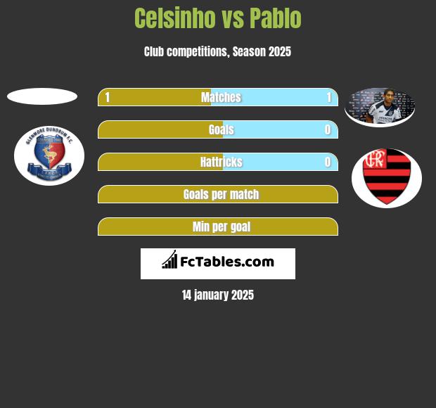 Celsinho vs Pablo h2h player stats