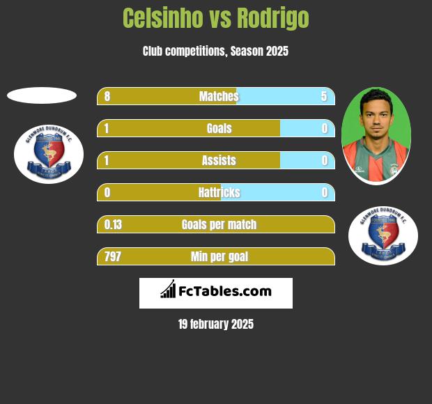 Celsinho vs Rodrigo h2h player stats