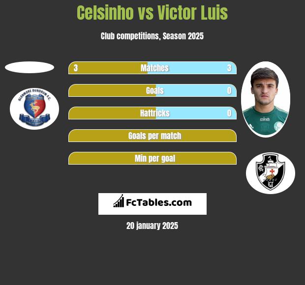 Celsinho vs Victor Luis h2h player stats