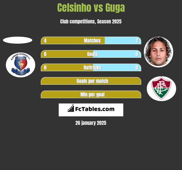 Celsinho vs Guga h2h player stats