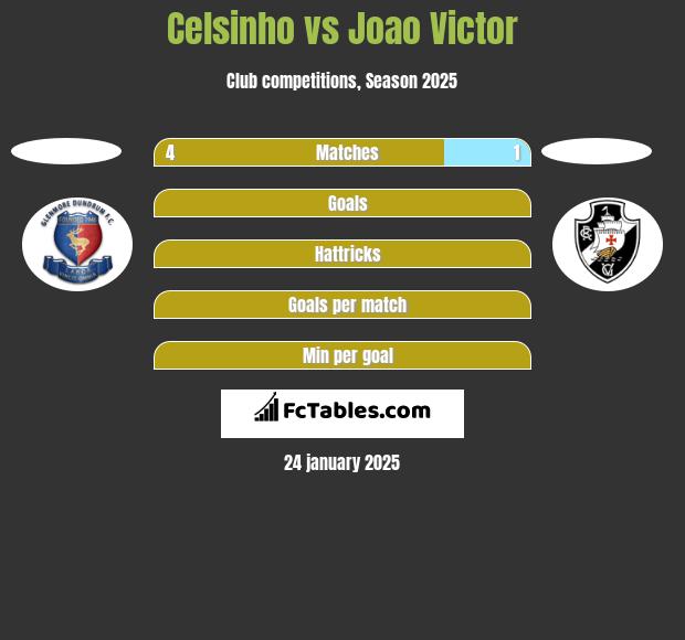 Celsinho vs Joao Victor h2h player stats