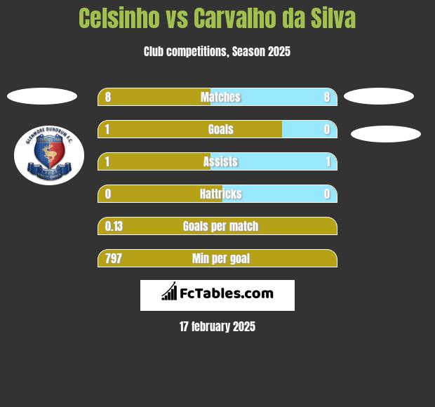 Celsinho vs Carvalho da Silva h2h player stats