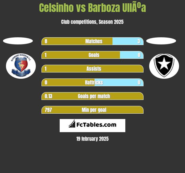 Celsinho vs Barboza UllÃºa h2h player stats