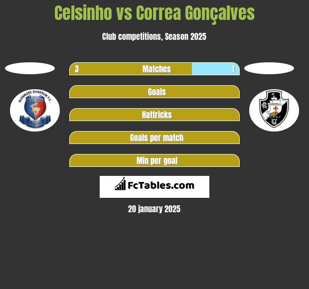 Celsinho vs Correa Gonçalves h2h player stats