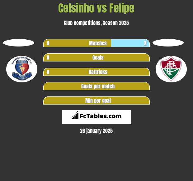 Celsinho vs Felipe h2h player stats