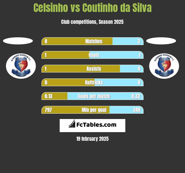 Celsinho vs Coutinho da Silva h2h player stats