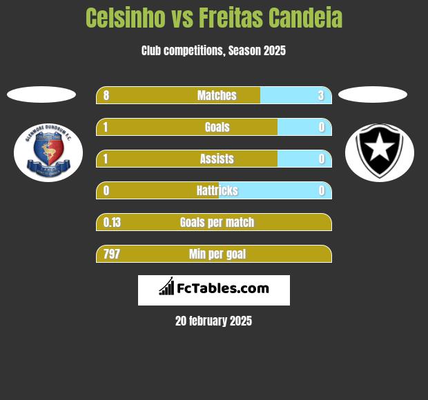 Celsinho vs Freitas Candeia h2h player stats