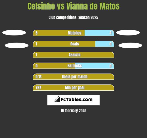 Celsinho vs Vianna de Matos h2h player stats